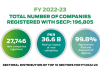 مالی سال 2022-23: ایس ای سی پی میں رجسٹرڈ کمپنیوں کی تعداد 1 لاکھ 96 ہزار سے زائد ہوگئی