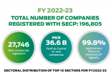 مالی سال 2022-23: ایس ای سی پی میں رجسٹرڈ کمپنیوں کی تعداد 1 لاکھ 96 ہزار سے زائد ہوگئی